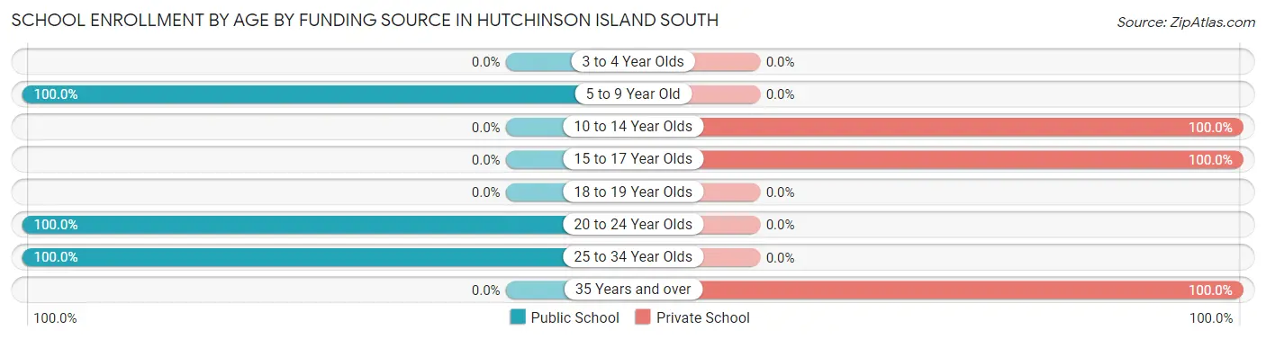 School Enrollment by Age by Funding Source in Hutchinson Island South