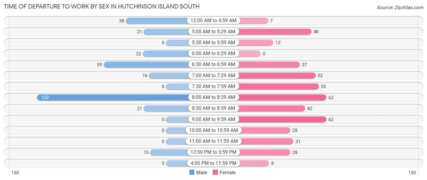 Time of Departure to Work by Sex in Hutchinson Island South