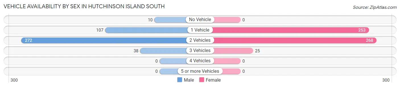Vehicle Availability by Sex in Hutchinson Island South