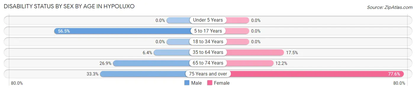 Disability Status by Sex by Age in Hypoluxo