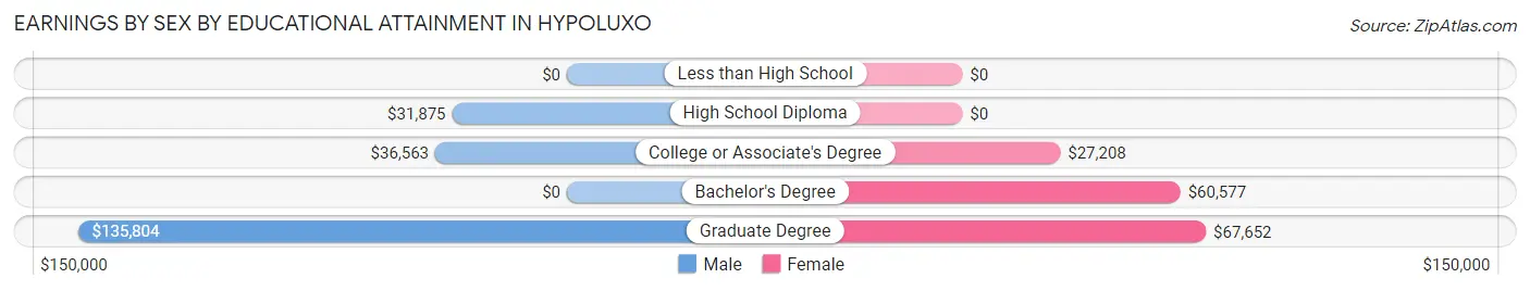 Earnings by Sex by Educational Attainment in Hypoluxo