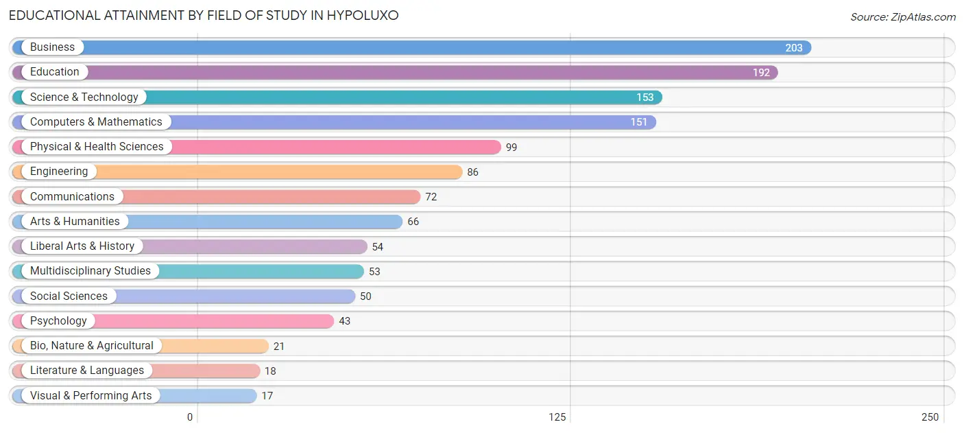 Educational Attainment by Field of Study in Hypoluxo