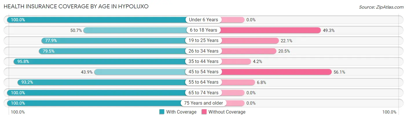 Health Insurance Coverage by Age in Hypoluxo