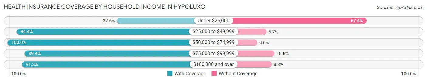 Health Insurance Coverage by Household Income in Hypoluxo
