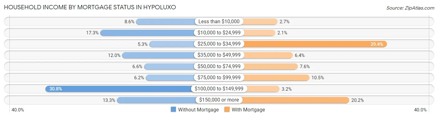 Household Income by Mortgage Status in Hypoluxo