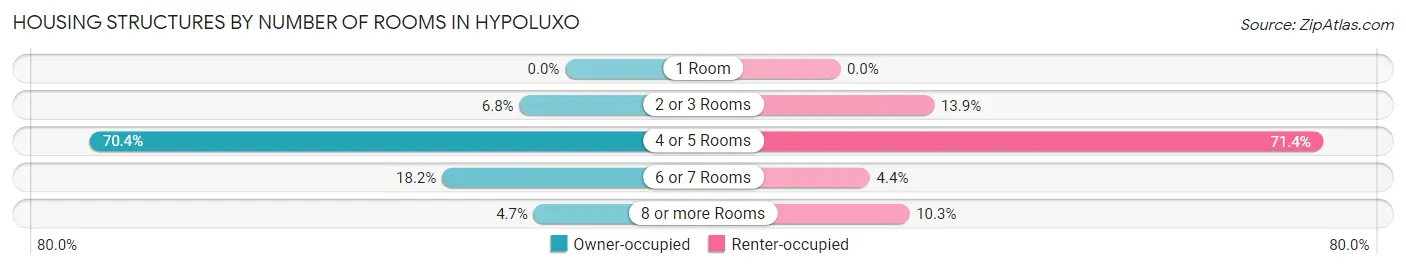 Housing Structures by Number of Rooms in Hypoluxo