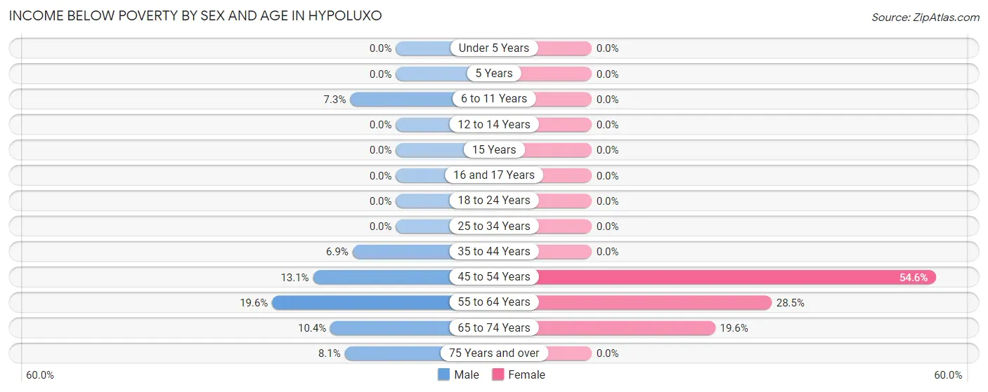 Income Below Poverty by Sex and Age in Hypoluxo