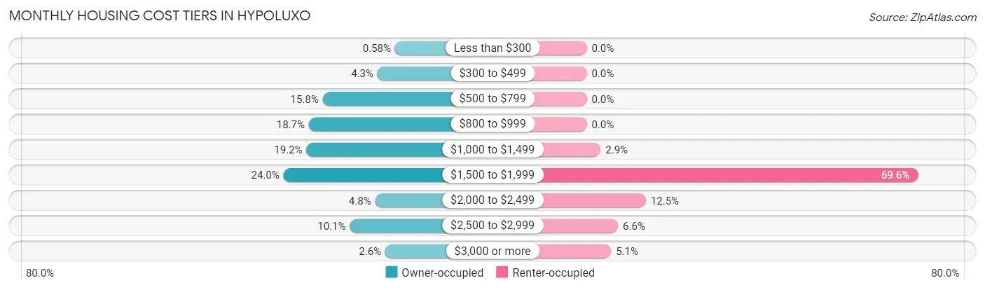 Monthly Housing Cost Tiers in Hypoluxo