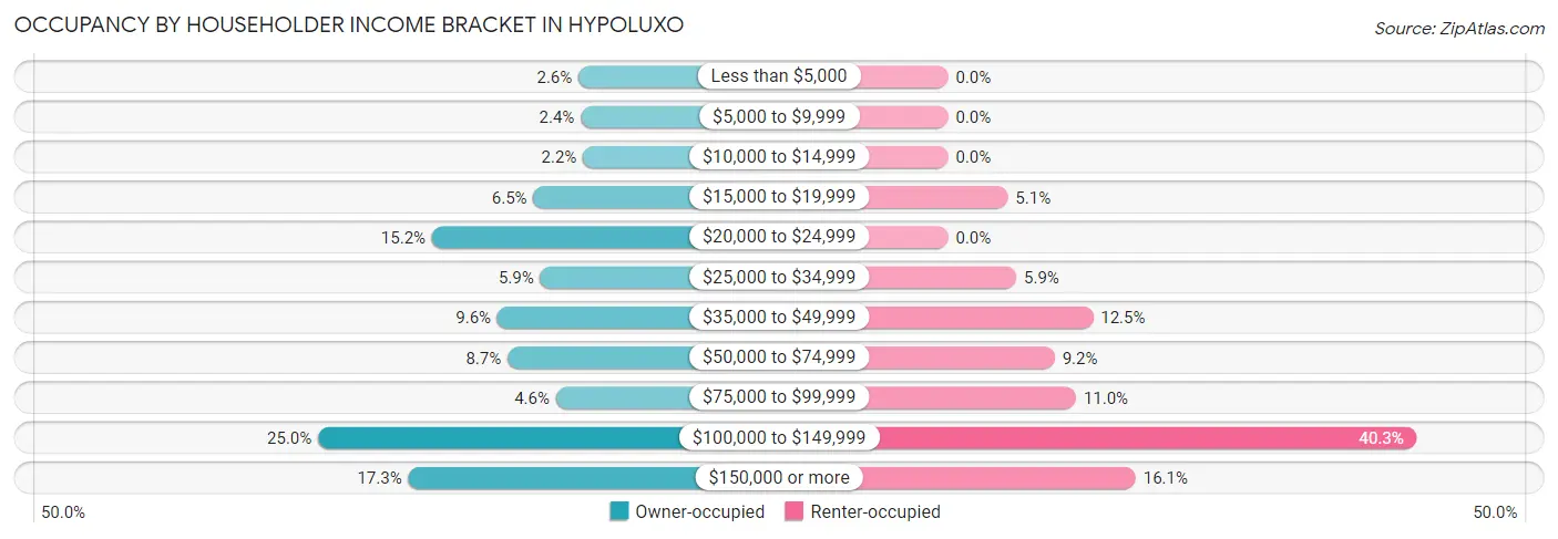 Occupancy by Householder Income Bracket in Hypoluxo