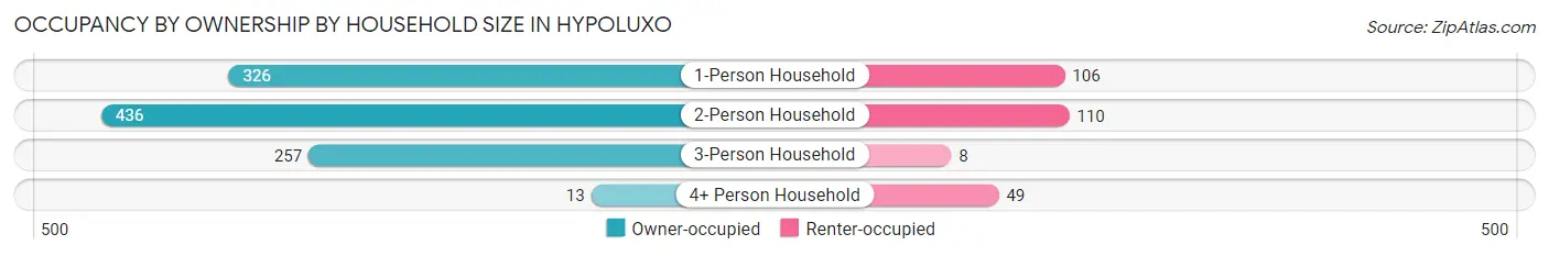 Occupancy by Ownership by Household Size in Hypoluxo