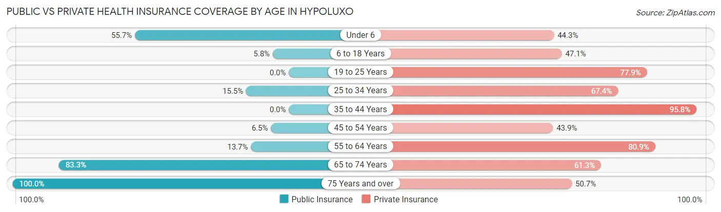 Public vs Private Health Insurance Coverage by Age in Hypoluxo