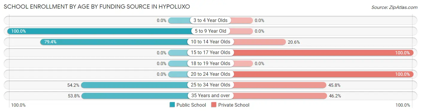 School Enrollment by Age by Funding Source in Hypoluxo
