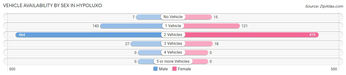 Vehicle Availability by Sex in Hypoluxo