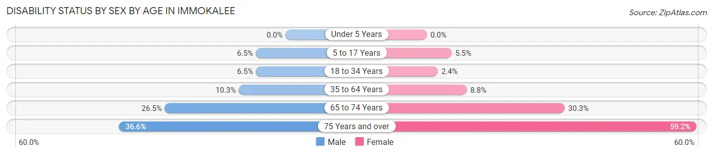 Disability Status by Sex by Age in Immokalee