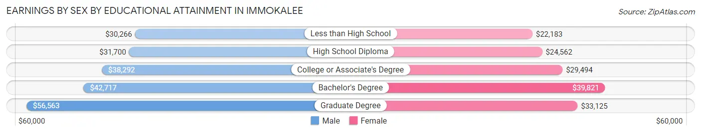 Earnings by Sex by Educational Attainment in Immokalee