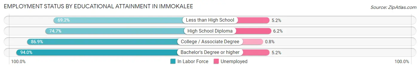 Employment Status by Educational Attainment in Immokalee