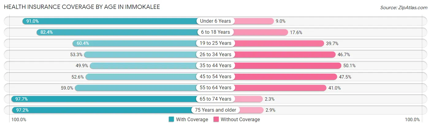 Health Insurance Coverage by Age in Immokalee