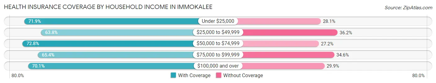 Health Insurance Coverage by Household Income in Immokalee