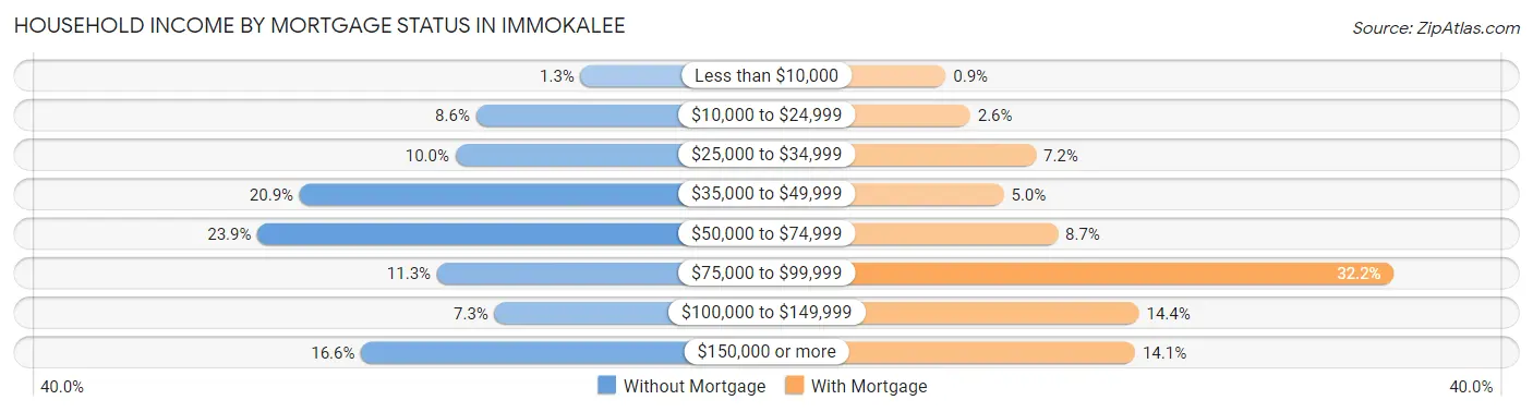 Household Income by Mortgage Status in Immokalee