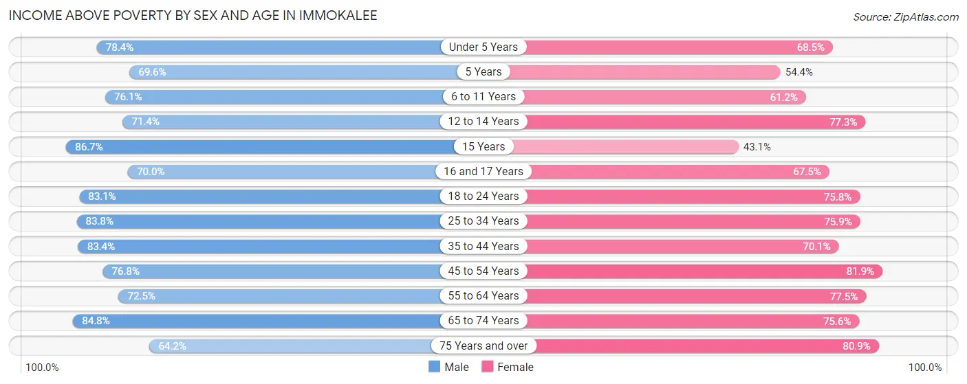 Income Above Poverty by Sex and Age in Immokalee