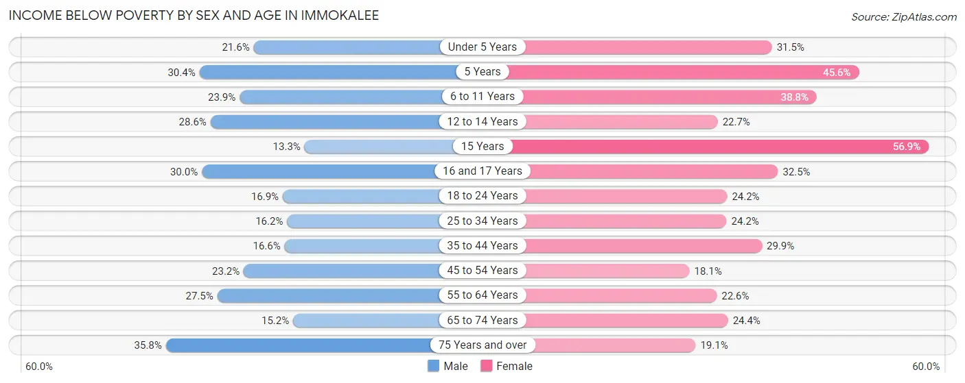 Income Below Poverty by Sex and Age in Immokalee
