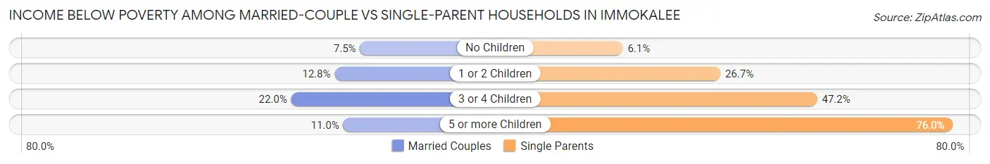 Income Below Poverty Among Married-Couple vs Single-Parent Households in Immokalee