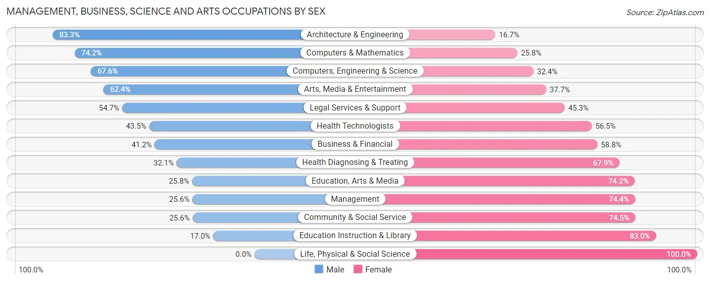 Management, Business, Science and Arts Occupations by Sex in Immokalee