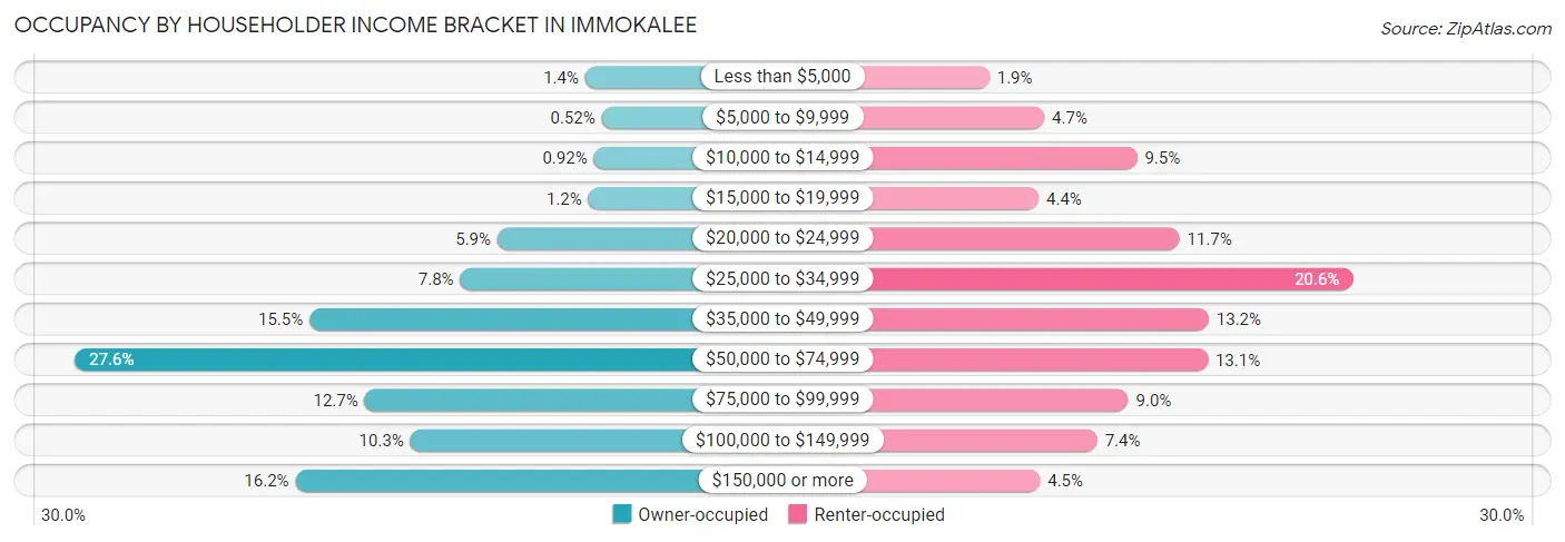Occupancy by Householder Income Bracket in Immokalee