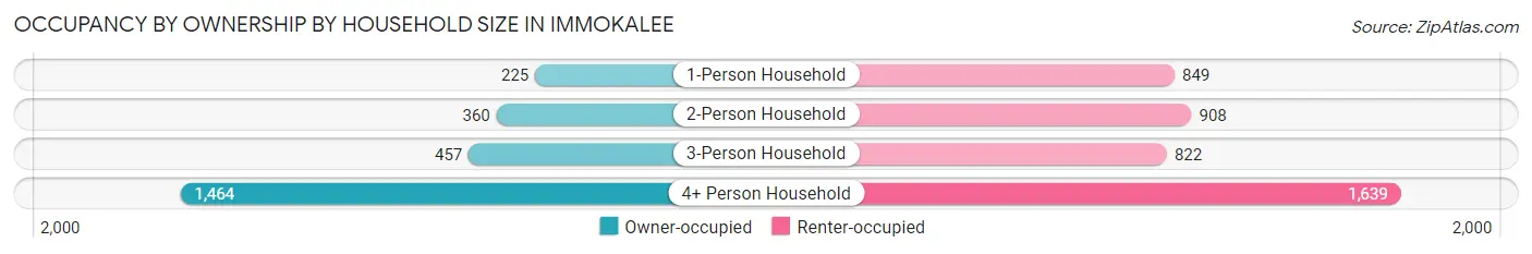 Occupancy by Ownership by Household Size in Immokalee