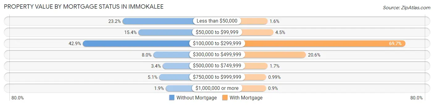 Property Value by Mortgage Status in Immokalee