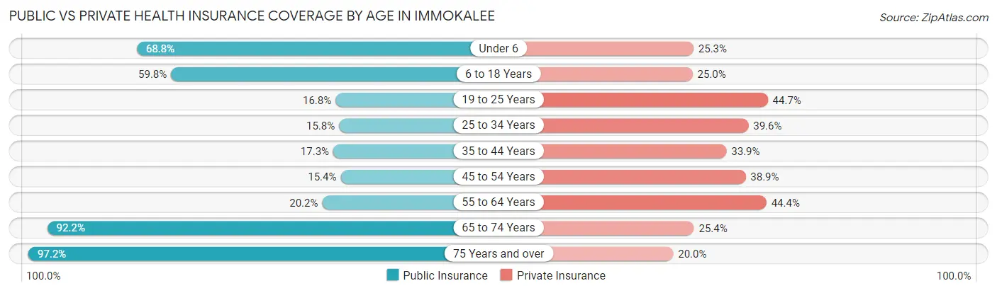 Public vs Private Health Insurance Coverage by Age in Immokalee