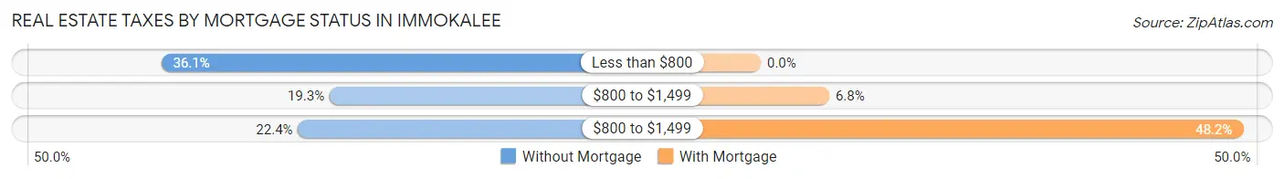 Real Estate Taxes by Mortgage Status in Immokalee