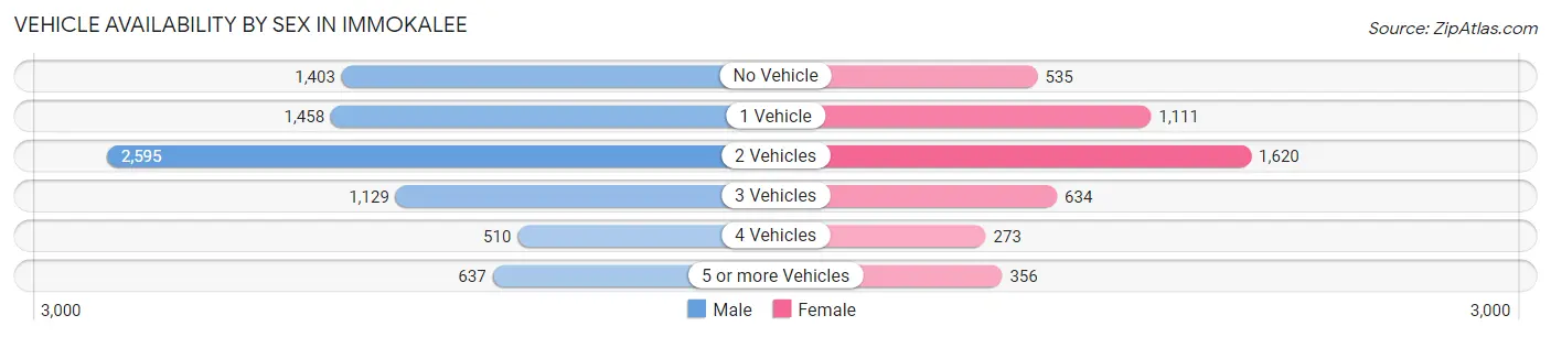 Vehicle Availability by Sex in Immokalee