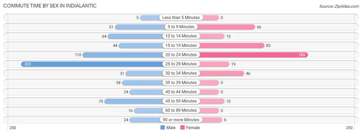 Commute Time by Sex in Indialantic