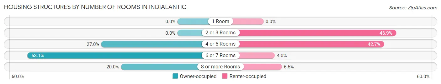 Housing Structures by Number of Rooms in Indialantic