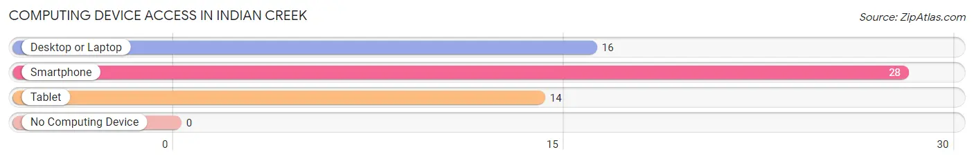 Computing Device Access in Indian Creek