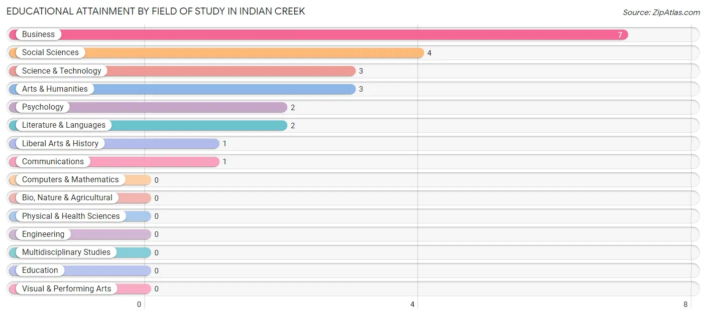 Educational Attainment by Field of Study in Indian Creek