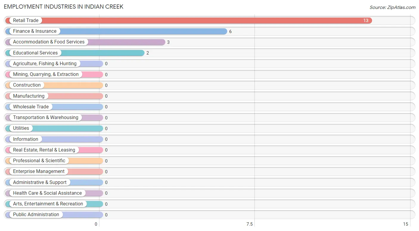 Employment Industries in Indian Creek