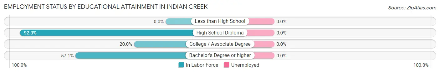 Employment Status by Educational Attainment in Indian Creek
