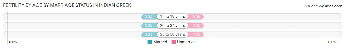 Female Fertility by Age by Marriage Status in Indian Creek