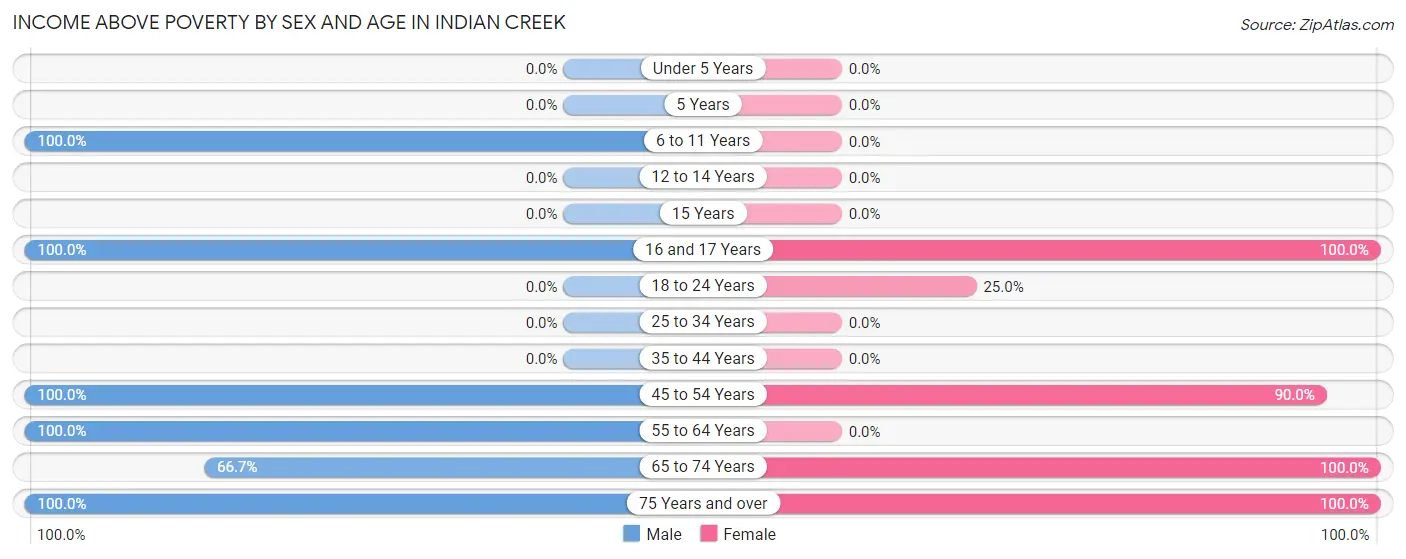 Income Above Poverty by Sex and Age in Indian Creek