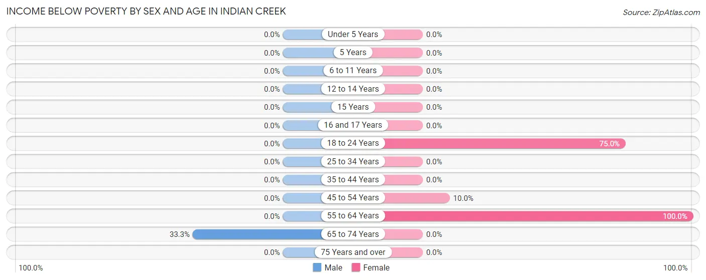 Income Below Poverty by Sex and Age in Indian Creek