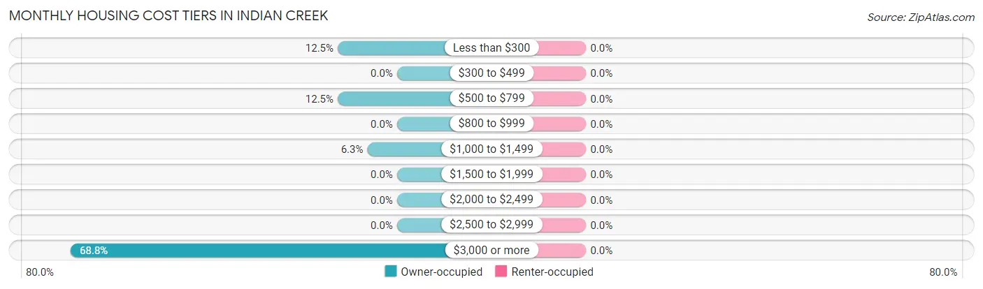 Monthly Housing Cost Tiers in Indian Creek