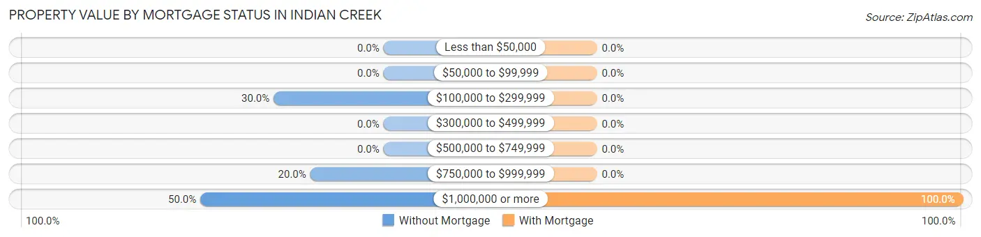 Property Value by Mortgage Status in Indian Creek