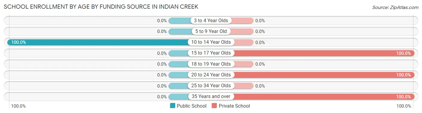 School Enrollment by Age by Funding Source in Indian Creek