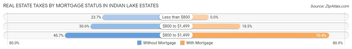 Real Estate Taxes by Mortgage Status in Indian Lake Estates
