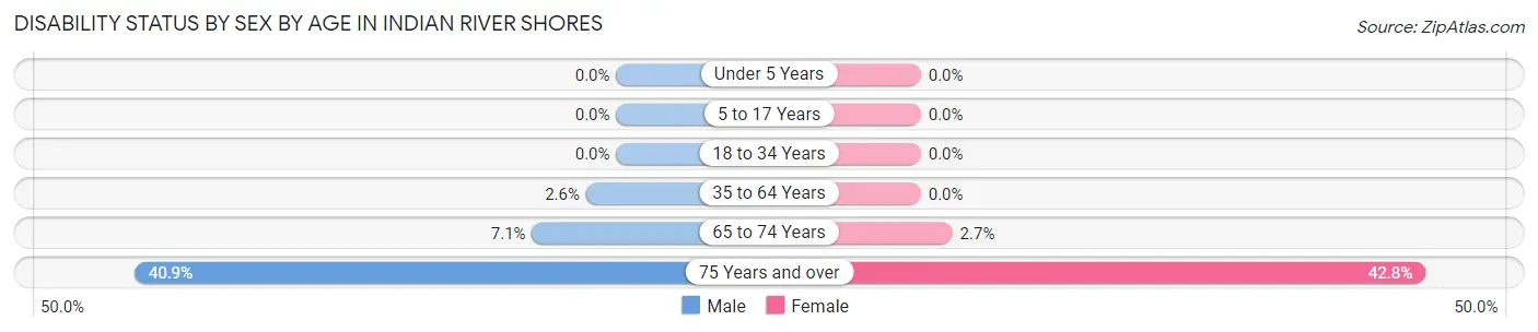 Disability Status by Sex by Age in Indian River Shores