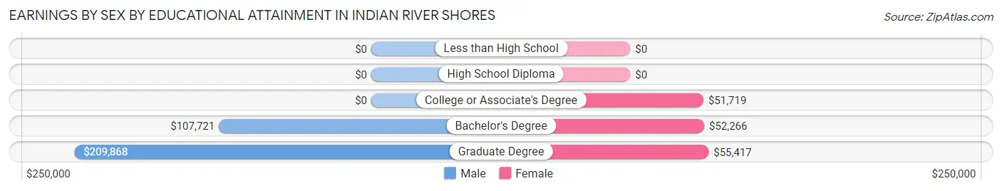 Earnings by Sex by Educational Attainment in Indian River Shores