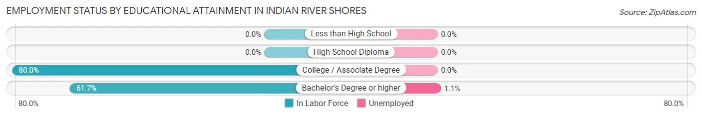 Employment Status by Educational Attainment in Indian River Shores