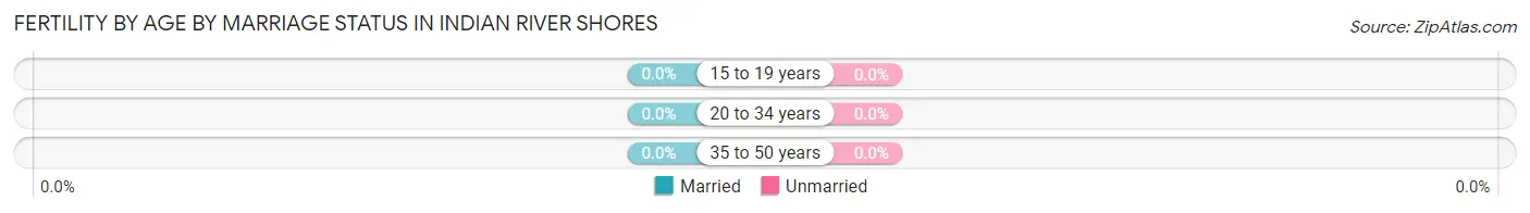Female Fertility by Age by Marriage Status in Indian River Shores